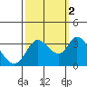 Bolinas Bay tide chart for Saturday, October 2, 2021