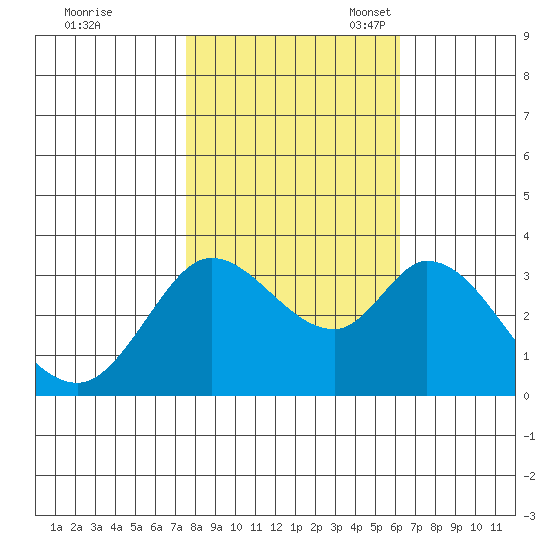 Bolinas Bay tide chart for Saturday, October 30, 2021