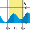 Bolinas Bay tide chart for Sunday, October 3, 2021