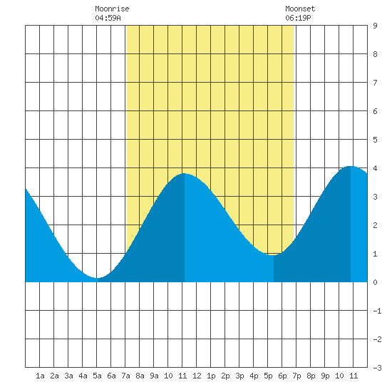 Bolinas Bay tide chart for Monday, October 4, 2021