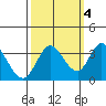 Bolinas Bay tide chart for Monday, October 4, 2021