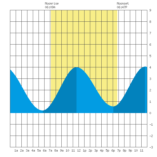 Bolinas Bay tide chart for Tuesday, October 5, 2021