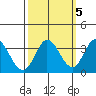 Bolinas Bay tide chart for Tuesday, October 5, 2021