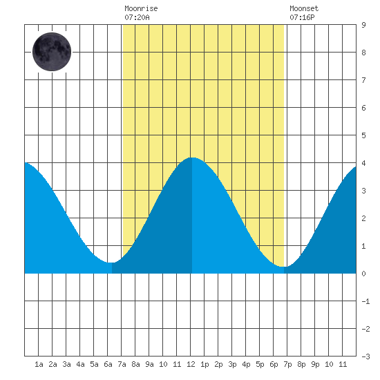 Bolinas Bay tide chart for Wednesday, October 6, 2021
