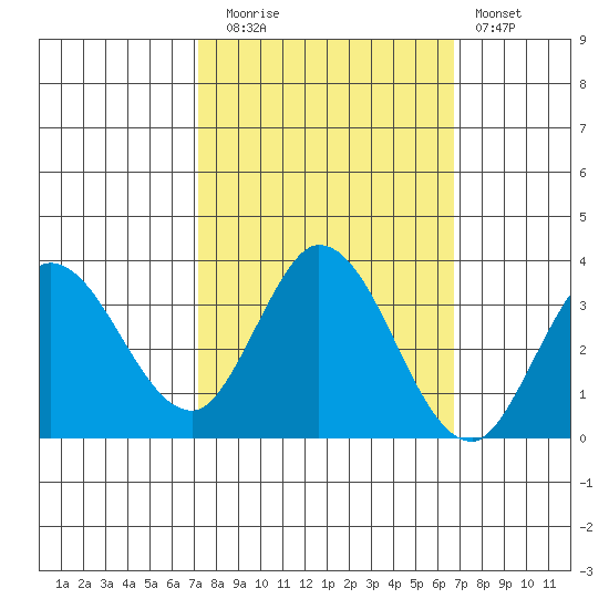 Bolinas Bay tide chart for Thursday, October 7, 2021