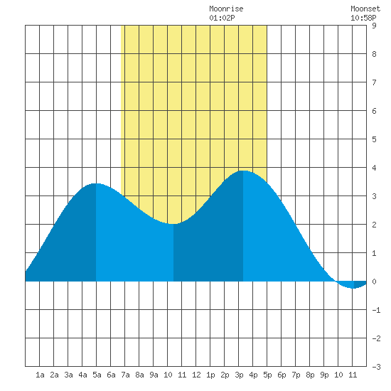 Bolinas Bay tide chart for Wednesday, November 10, 2021