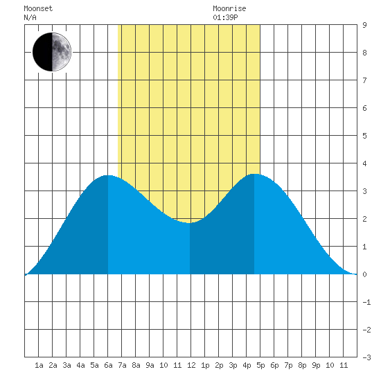 Bolinas Bay tide chart for Thursday, November 11, 2021