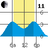 Bolinas Bay tide chart for Thursday, November 11, 2021