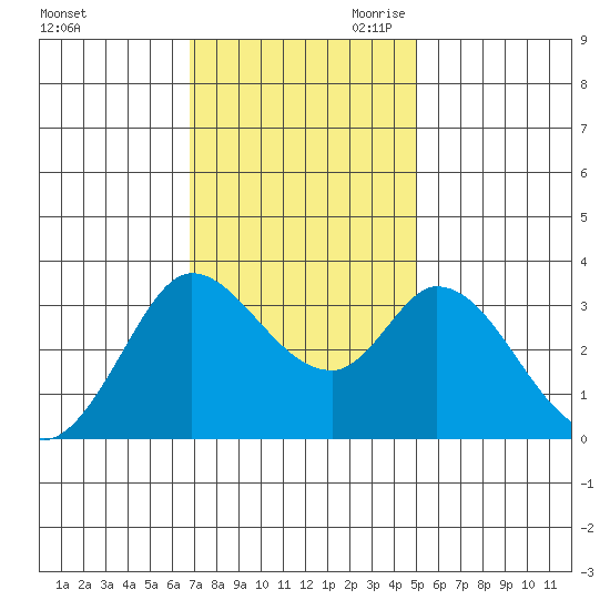Bolinas Bay tide chart for Friday, November 12, 2021