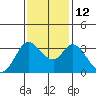 Bolinas Bay tide chart for Friday, November 12, 2021