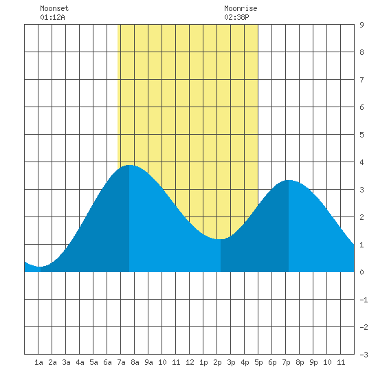 Bolinas Bay tide chart for Saturday, November 13, 2021
