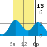 Bolinas Bay tide chart for Saturday, November 13, 2021