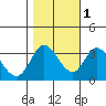 Bolinas Bay tide chart for Monday, November 1, 2021