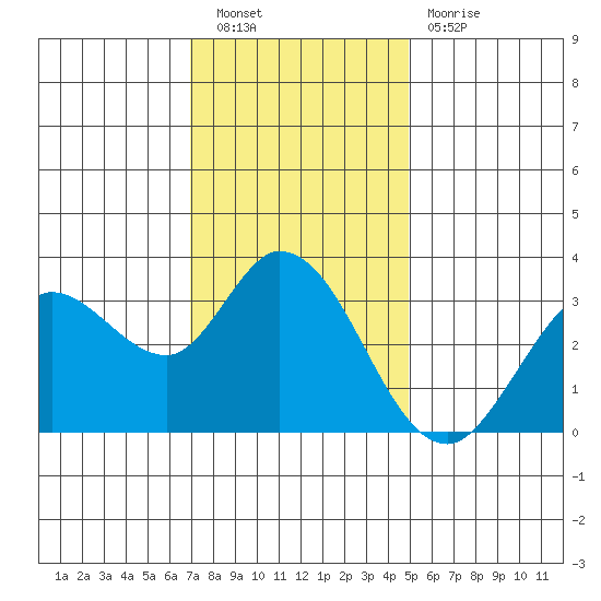 Bolinas Bay tide chart for Saturday, November 20, 2021