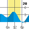 Bolinas Bay tide chart for Saturday, November 20, 2021