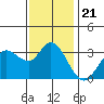 Bolinas Bay tide chart for Sunday, November 21, 2021