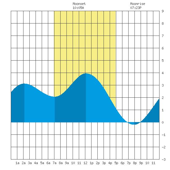 Bolinas Bay tide chart for Monday, November 22, 2021