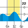 Bolinas Bay tide chart for Monday, November 22, 2021