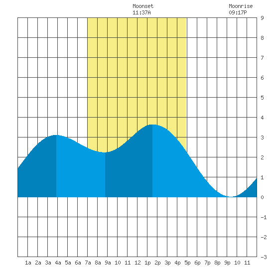 Bolinas Bay tide chart for Wednesday, November 24, 2021