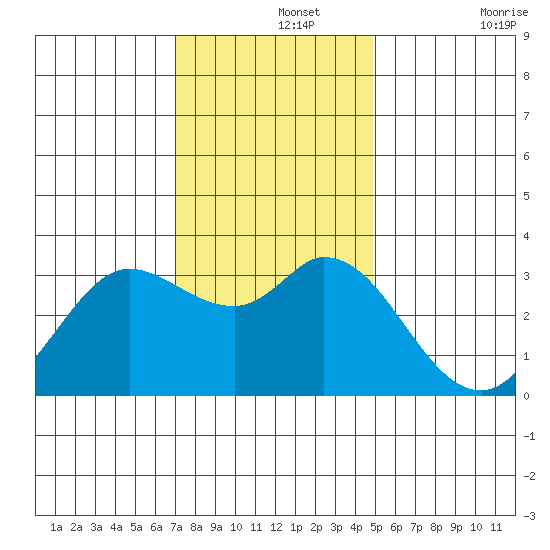 Bolinas Bay tide chart for Thursday, November 25, 2021