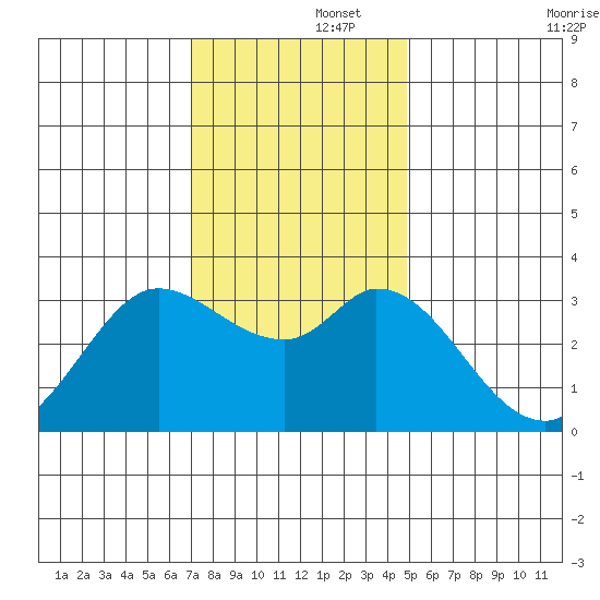 Bolinas Bay tide chart for Friday, November 26, 2021