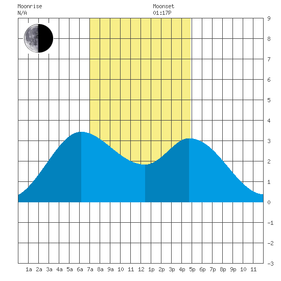 Bolinas Bay tide chart for Saturday, November 27, 2021