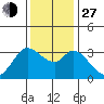Bolinas Bay tide chart for Saturday, November 27, 2021