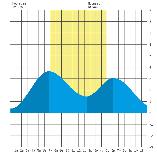 Bolinas Bay tide chart for Sunday, November 28, 2021
