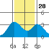 Bolinas Bay tide chart for Sunday, November 28, 2021