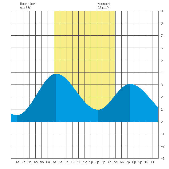 Bolinas Bay tide chart for Monday, November 29, 2021