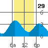 Bolinas Bay tide chart for Monday, November 29, 2021