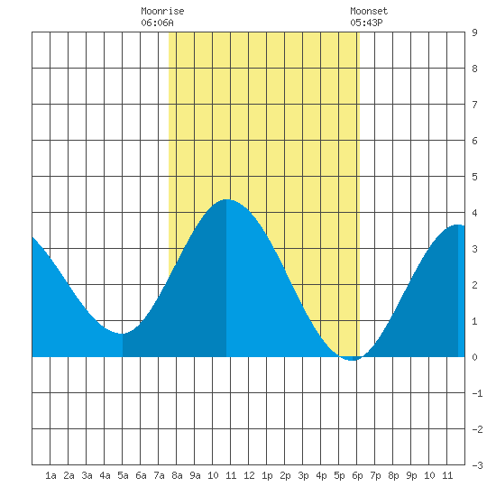 Bolinas Bay tide chart for Wednesday, November 3, 2021