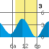 Bolinas Bay tide chart for Wednesday, November 3, 2021