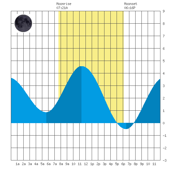 Bolinas Bay tide chart for Thursday, November 4, 2021