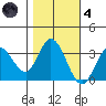 Bolinas Bay tide chart for Thursday, November 4, 2021