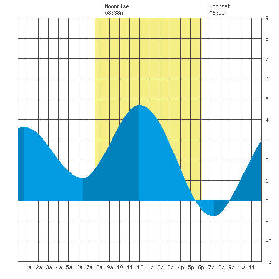 Bolinas Bay tide chart for Friday, November 5, 2021
