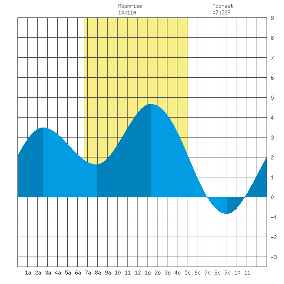 Bolinas Bay tide chart for Sunday, November 7, 2021