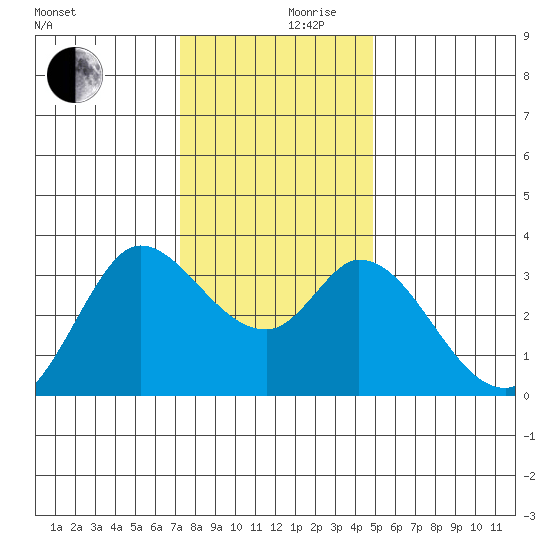 Bolinas Bay tide chart for Friday, December 10, 2021