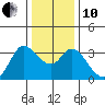 Bolinas Bay tide chart for Friday, December 10, 2021