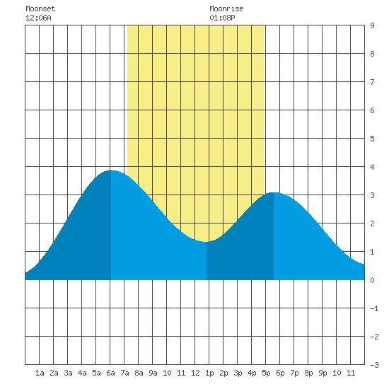 Bolinas Bay tide chart for Saturday, December 11, 2021