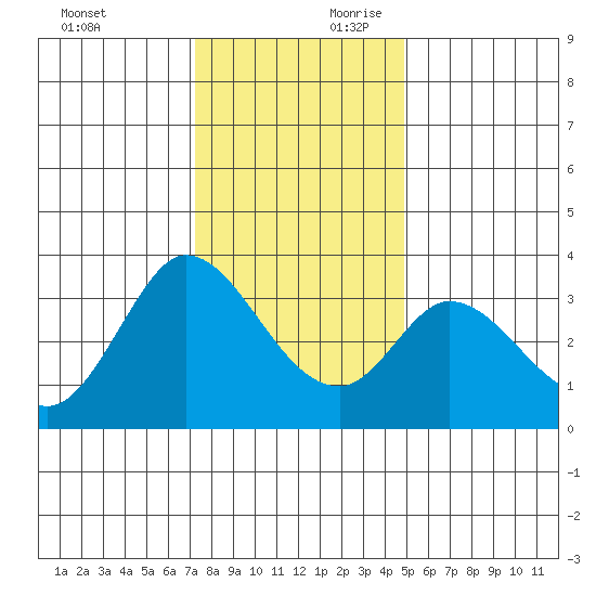 Bolinas Bay tide chart for Sunday, December 12, 2021
