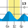 Bolinas Bay tide chart for Monday, December 13, 2021