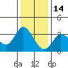 Bolinas Bay tide chart for Tuesday, December 14, 2021