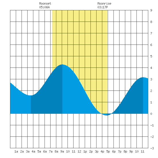 Bolinas Bay tide chart for Thursday, December 16, 2021