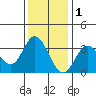 Bolinas Bay tide chart for Wednesday, December 1, 2021