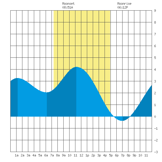 Bolinas Bay tide chart for Monday, December 20, 2021