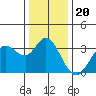 Bolinas Bay tide chart for Monday, December 20, 2021