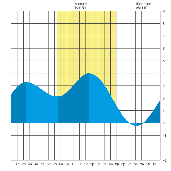 Bolinas Bay tide chart for Wednesday, December 22, 2021