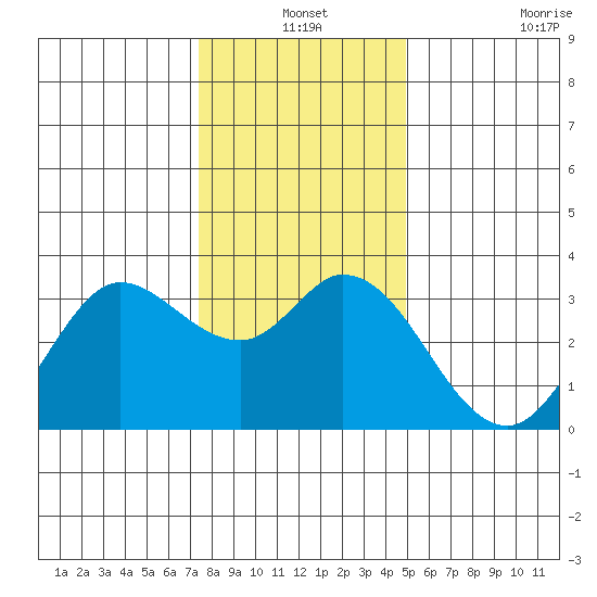Bolinas Bay tide chart for Friday, December 24, 2021