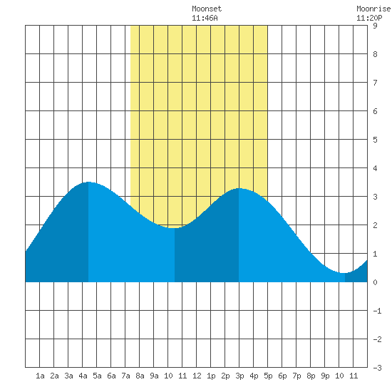 Bolinas Bay tide chart for Saturday, December 25, 2021